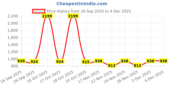 myntra.com 1ST TIME Pack of 2 Yellow & White Printed Glass Cylinder Shaped Wall Lamp 1st time Price History Graph from 16 Sep 2025 to 4 Dec 2025