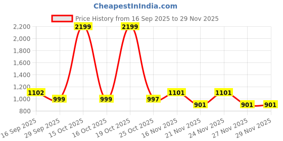 myntra.com 1ST TIME Pack of 2 Yellow Glass Cylinder Shaped Wall Lamp 1st time Price History Graph from 16 Sep 2025 to 29 Nov 2025