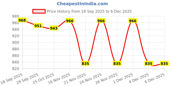 myntra.com 1ST TIME Pack of 2 Yellow Glass Cylinder Shaped Wall Lamp 1st time Price History Graph from 18 Sep 2025 to 4 Dec 2025