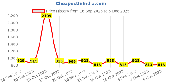 myntra.com 1ST TIME Pack of 2 Yellow Glass Traditional Wall Lamp 1st time Price History Graph from 16 Sep 2025 to 4 Dec 2025