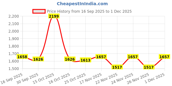 myntra.com 1ST TIME Pack Of 4 Black & White Glass Traditional Spherical Shaped Wall Lamp 1st time Price History Graph from 16 Sep 2025 to 1 Dec 2025