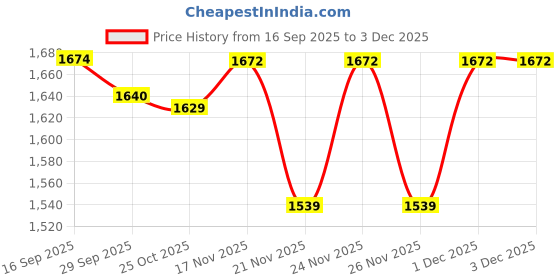 myntra.com 1ST TIME Pack Of 4 Blue & Black Glass Cylinder Shaped Wall Lamp 1st time Price History Graph from 16 Sep 2025 to 3 Dec 2025