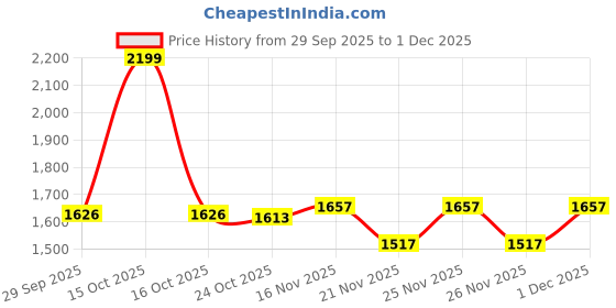 myntra.com 1ST TIME Pack of 4 Blue & White Glass Traditional Wall Lamp 1st time Price History Graph from 29 Sep 2025 to 1 Dec 2025