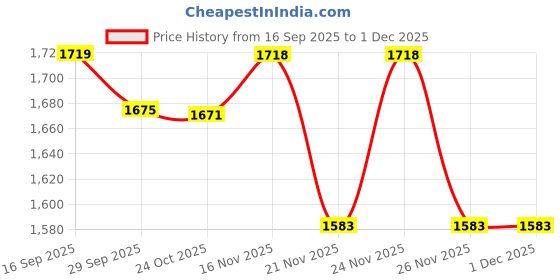 myntra.com 1ST TIME Pack Of 4 Blue & White Printed Glass Cylinder Shaped Wall Lamp 1st time Price History Graph from 16 Sep 2025 to 30 Nov 2025