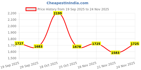myntra.com 1ST TIME Pack of 4 Brown & White Glass Cylinder Shaped Wall Lamp 1st time Price History Graph from 19 Sep 2025 to 24 Nov 2025