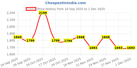 myntra.com 1ST TIME Pack of 4 Brown & White Glass Printed Cylinder Shaped Wall Lamp 1st time Price History Graph from 16 Sep 2025 to 30 Nov 2025