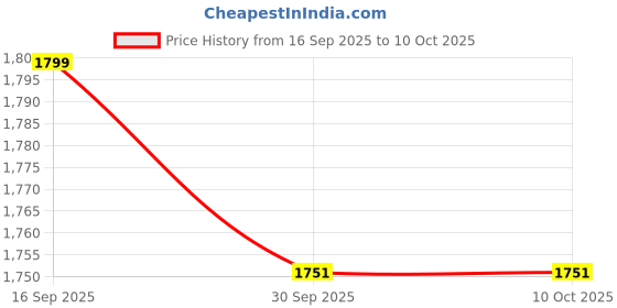 myntra.com 1ST TIME Pack of 4 Brown & White Glass Rectangular Shaped Wall Lamp 1st time Price History Graph from 16 Sep 2025 to 9 Oct 2025