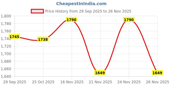 myntra.com 1ST TIME Pack of 4 Brown & White Glass Traditional Cylinder Shaped Wall Lamp 1st time Price History Graph from 29 Sep 2025 to 25 Nov 2025