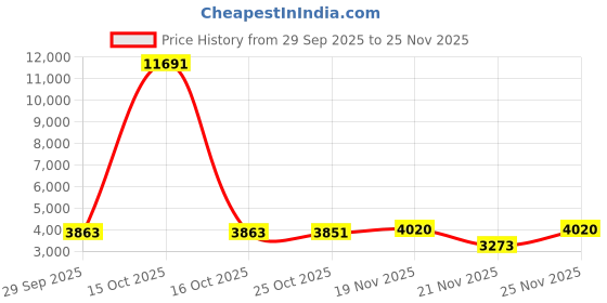 myntra.com 1ST TIME Pack Of 4 Brown Textured Metal Traditional Rectangle Shaped Wall Lamp 1st time Price History Graph from 29 Sep 2025 to 25 Nov 2025