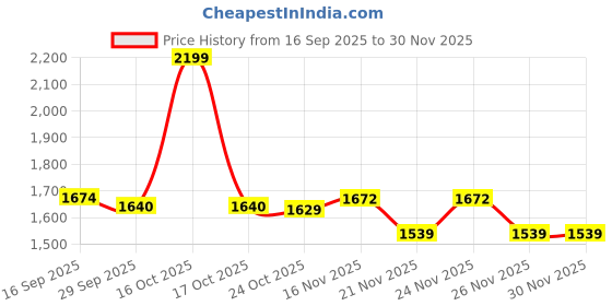 myntra.com 1ST TIME Pack of 4 Green & Black Printed Glass Cylinder Shaped Wall Lamp 1st time Price History Graph from 16 Sep 2025 to 30 Nov 2025