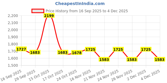 myntra.com 1ST TIME Pack of 4 Green & White Glass Traditional Cylinder Shaped Wall Lamp 1st time Price History Graph from 16 Sep 2025 to 4 Dec 2025
