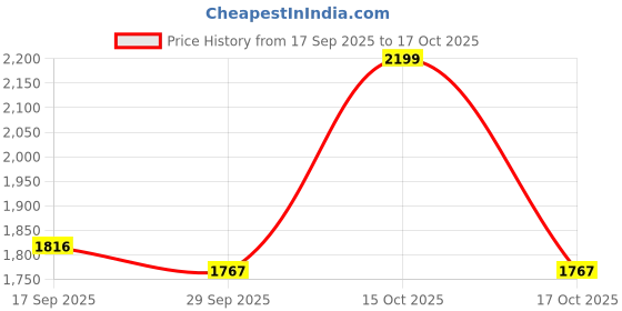 myntra.com 1ST TIME Pack Of 4 Green & White Printed Glass Cylinder Shaped Wall Lamp 1st time Price History Graph from 17 Sep 2025 to 17 Oct 2025
