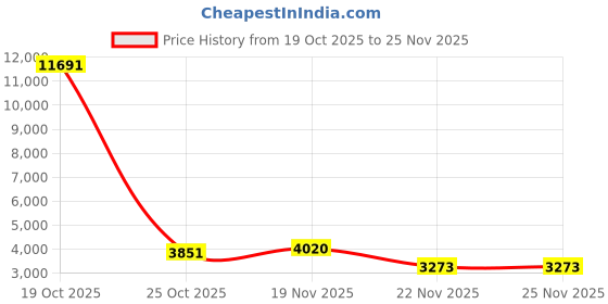 myntra.com 1ST TIME Pack Of 4 Multicoloured & Brown Textured Metal Lantern Wall Lamp 1st time Price History Graph from 19 Oct 2025 to 25 Nov 2025