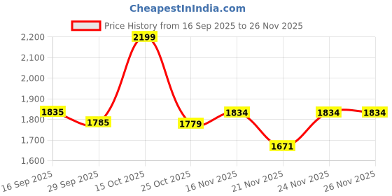 myntra.com 1ST TIME Pack of 4 Orange & White Glass Cylinder Shaped Wall Lamp 1st time Price History Graph from 16 Sep 2025 to 24 Nov 2025
