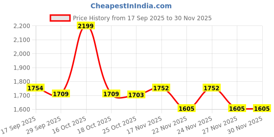myntra.com 1ST TIME Pack Of 4 Orange & White Glass Cylinder Shaped Wall Lamp 1st time Price History Graph from 17 Sep 2025 to 30 Nov 2025