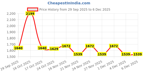 myntra.com 1ST TIME Pack of 4 Orange & White Glass Cylinder Shaped Wall Lamp 1st time Price History Graph from 29 Sep 2025 to 6 Dec 2025