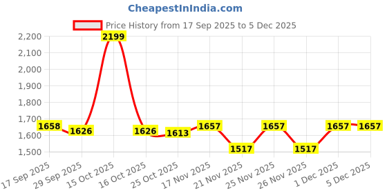myntra.com 1ST TIME Pack of 4 Orange & White Glass Traditional Cylinder Shaped Wall Lamp 1st time Price History Graph from 17 Sep 2025 to 4 Dec 2025
