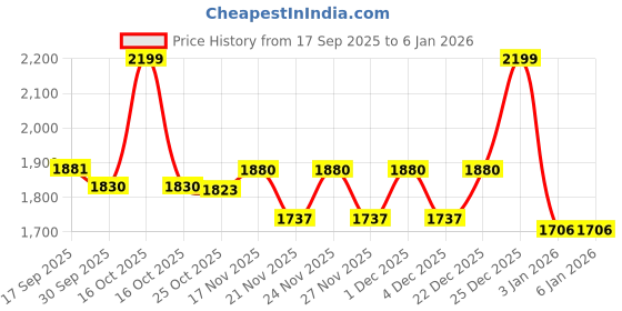 myntra.com 1ST TIME Pack Of 4 Orange & White Glass Traditional Cylinder Shaped Wall Lamps 1st time Price History Graph from 17 Sep 2025 to 3 Jan 2026