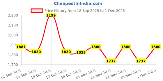 myntra.com 1ST TIME Pack of 4 Orange & White Glass Traditional Wall Lamp 1st time Price History Graph from 18 Sep 2025 to 1 Dec 2025