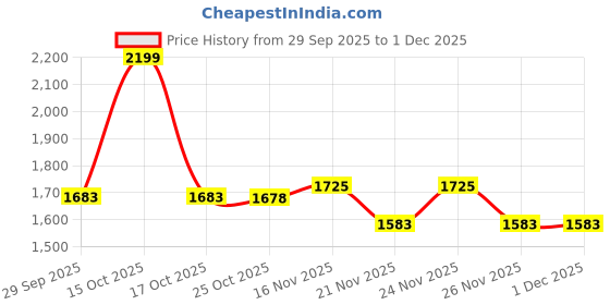 myntra.com 1ST TIME Pack Of 4 Orange & White Printed Glass Cylinder Shaped Wall Lamp 1st time Price History Graph from 29 Sep 2025 to 30 Nov 2025