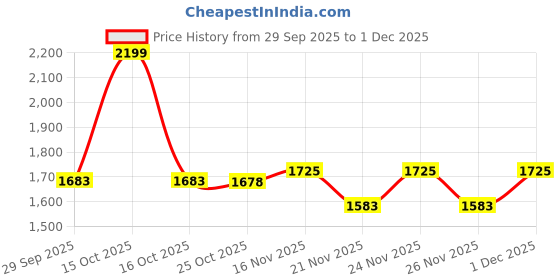 myntra.com 1ST TIME Pack of 4 Pink & White Glass Cylinder Shaped Wall Lamp 1st time Price History Graph from 29 Sep 2025 to 1 Dec 2025