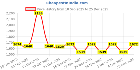 myntra.com 1ST TIME Pack of 4 Pink & White Glass Traditional Cylinder Shaped Wall Lamp 1st time Price History Graph from 18 Sep 2025 to 24 Dec 2025