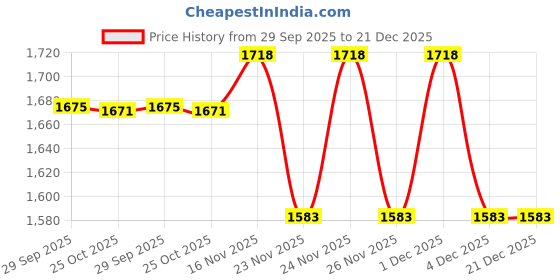 myntra.com 1ST TIME Pack of 4 Pink & White Glass Traditional Cylinder Shaped Wall Lamp 1st time Price History Graph from 29 Sep 2025 to 21 Dec 2025