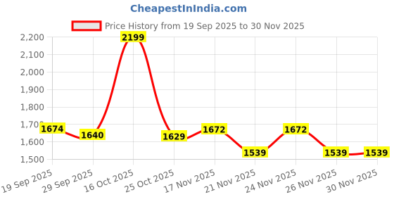myntra.com 1ST TIME Pack of 4 Pink & White Printed Glass Cylinder Shaped Wall Lamp 1st time Price History Graph from 19 Sep 2025 to 30 Nov 2025