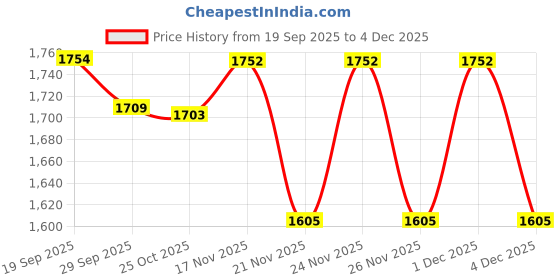 myntra.com 1ST TIME Pack Of 4 Pink & White Printed Glass Cylinder Shaped Wall Lamp 1st time Price History Graph from 19 Sep 2025 to 4 Dec 2025