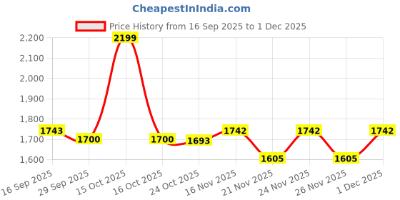myntra.com 1ST TIME Pack of 4 Pink & White Printed Glass Cylinder Shaped Wall Lamp 1st time Price History Graph from 16 Sep 2025 to 1 Dec 2025