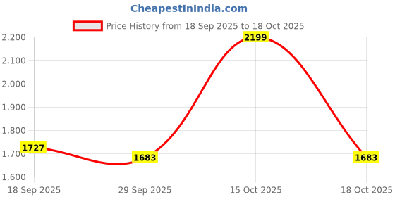myntra.com 1ST TIME Pack Of 4 Pink & White Printed Glass Frustum Shaped Wall Lamp 1st time Price History Graph from 18 Sep 2025 to 18 Oct 2025