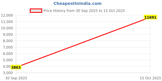 myntra.com 1ST TIME Pack of 4 Textured Metal Traditional Rectangle Shaped Wall Lamp 1st time Price History Graph from 30 Sep 2025 to 15 Oct 2025
