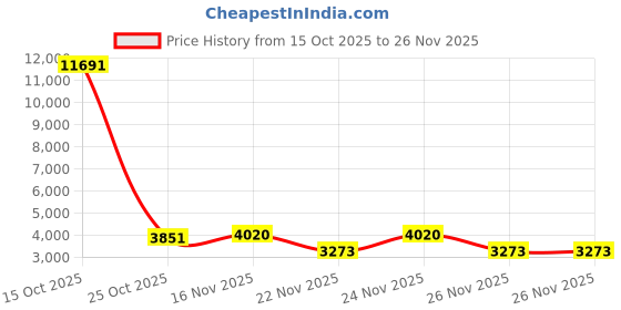 myntra.com 1ST TIME Pack of 4 Textured Metal Traditional Rectangle Shaped Wall Lamp 1st time Price History Graph from 15 Oct 2025 to 26 Nov 2025