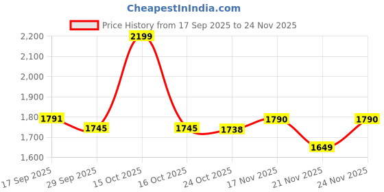 myntra.com 1ST TIME Pack of 4 Yellow & Black Glass Rectangle Shaped Wall Lamp 1st time Price History Graph from 17 Sep 2025 to 24 Nov 2025
