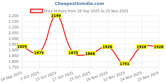 myntra.com 1ST TIME Pack of 4 Yellow & White Glass Cylinder Shaped Wall Lamp 1st time Price History Graph from 16 Sep 2025 to 25 Nov 2025