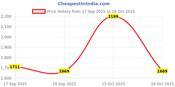 myntra.com 1ST TIME Pack of 4 Yellow & White Glass Traditional Cylinder Shaped Wall Lamp 1st time Price History Graph from 17 Sep 2025 to 15 Oct 2025