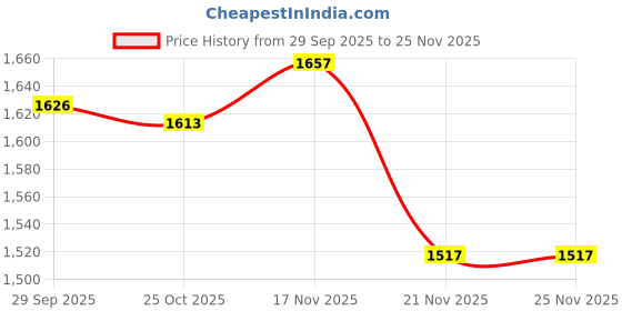 myntra.com 1ST TIME Pack Of 4 Yellow & White Printed Glass Frustum Shaped Wall Lamp 1st time Price History Graph from 29 Sep 2025 to 25 Nov 2025