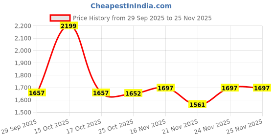 myntra.com 1ST TIME Pack of 4 Yellow Glass Printed Wall Lamps 1st time Price History Graph from 29 Sep 2025 to 24 Nov 2025