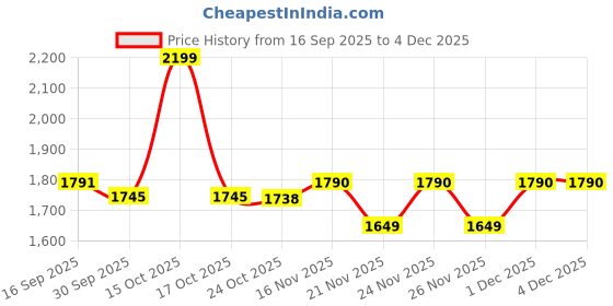 myntra.com 1ST TIME Pack of 4 Yellow Glass Traditional Square Shaped Wall Lamp 1st time Price History Graph from 16 Sep 2025 to 4 Dec 2025