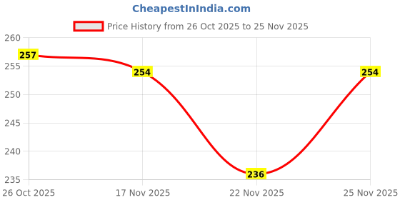 myntra.com 1st Time Pack Of 6 Romantic Heart-Shaped 4 Hours Burning Candle 1st time Price History Graph from 26 Oct 2025 to 22 Nov 2025