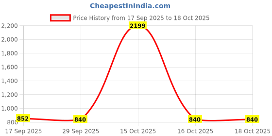 myntra.com 1ST TIME Pink & Black Solid Glass Spherical Shaped Wall Lamp 1st time Price History Graph from 17 Sep 2025 to 18 Oct 2025