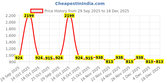 myntra.com 1ST TIME Pink & Blue Solid Glass Traditional Cylinder Wall Lamps Wall Lamps 1st time Price History Graph from 29 Sep 2025 to 18 Dec 2025