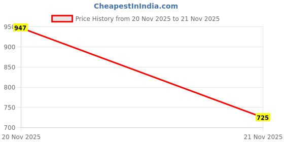 myntra.com 1ST TIME Pink & Pink Wood Quirky Wall Lamp 1st time Price History Graph from 20 Nov 2025 to 21 Nov 2025