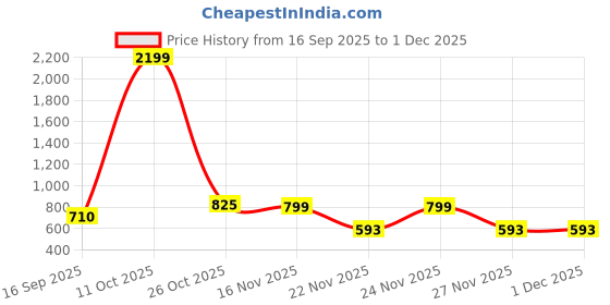 myntra.com 1ST TIME Pink & White Glass Printed Cylinder Shaped Wall Lamp 1st time Price History Graph from 16 Sep 2025 to 1 Dec 2025