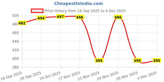 myntra.com 1ST TIME Pink & White Glass Printed Cylinder Shaped Wall Lamp 1st time Price History Graph from 16 Sep 2025 to 4 Dec 2025