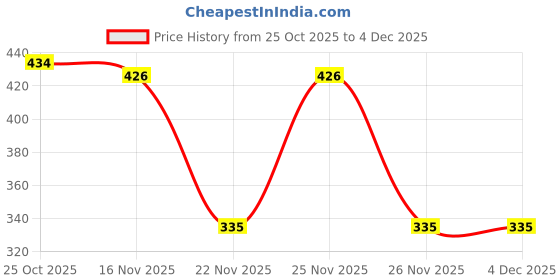 myntra.com 1ST TIME Pink & White Glass Textured Cylinder Shaped Decorative Lamp 1st time Price History Graph from 25 Oct 2025 to 4 Dec 2025