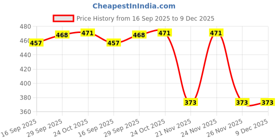 myntra.com 1ST TIME Pink & White Glass Traditional Cylinder Shaped Wall Lamp 1st time Price History Graph from 16 Sep 2025 to 9 Dec 2025