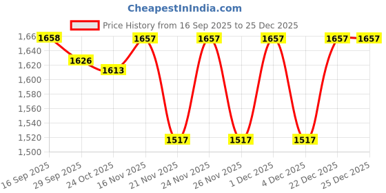 myntra.com 1ST TIME Pink & White Glass Traditional Cylinder Shaped Wall Lamp 1st time Price History Graph from 16 Sep 2025 to 24 Dec 2025