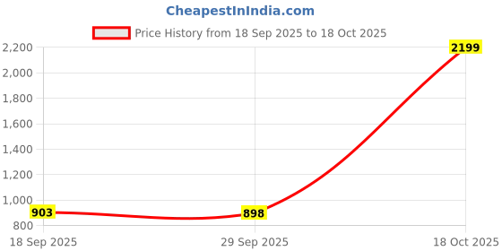 myntra.com 1ST TIME Pink & White Printed Cylinder Shaped Wall Lamp 1st time Price History Graph from 18 Sep 2025 to 18 Oct 2025