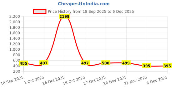 myntra.com 1ST TIME Pink & White Printed Glass Contemporary Cylinder Shaped Wall Lamp 1st time Price History Graph from 18 Sep 2025 to 5 Dec 2025